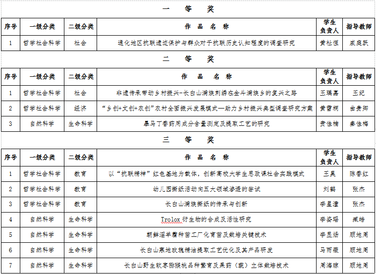 喜讯：我校在2019年“挑战杯”吉林省大学生课外学术科技作品竞赛中斩获佳绩